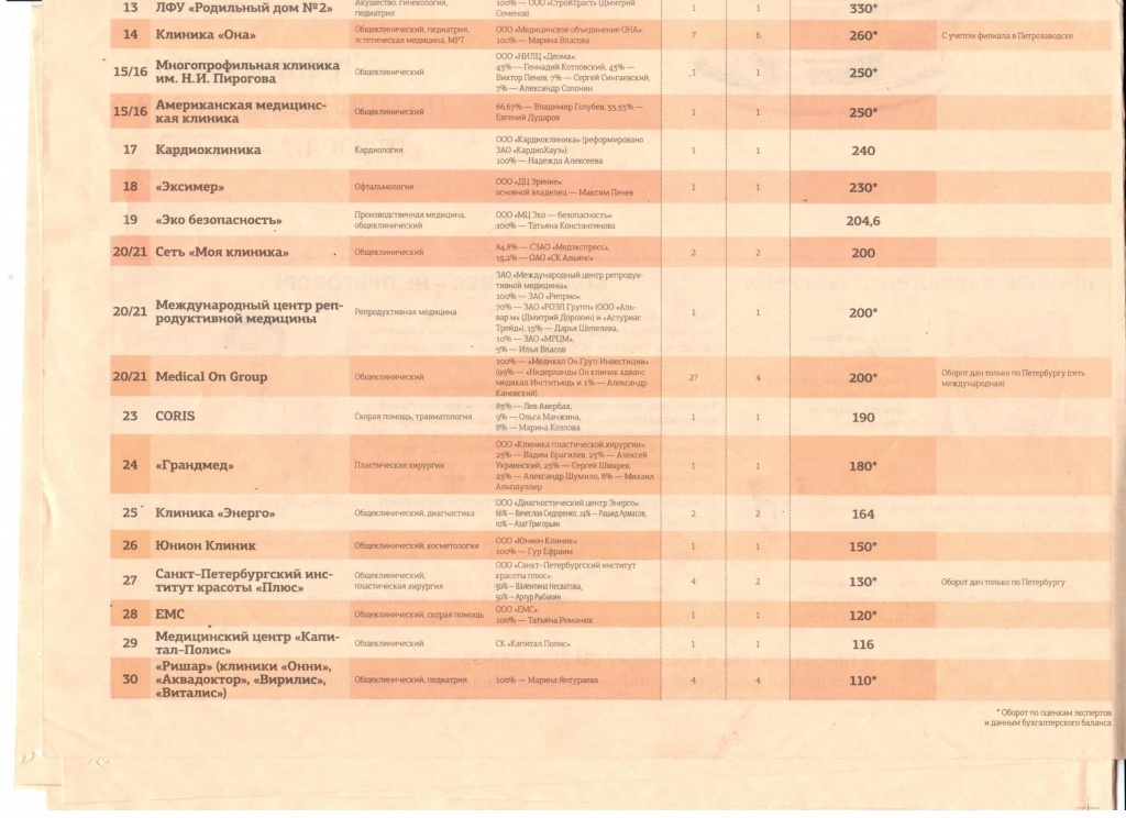Частные клиники москвы список