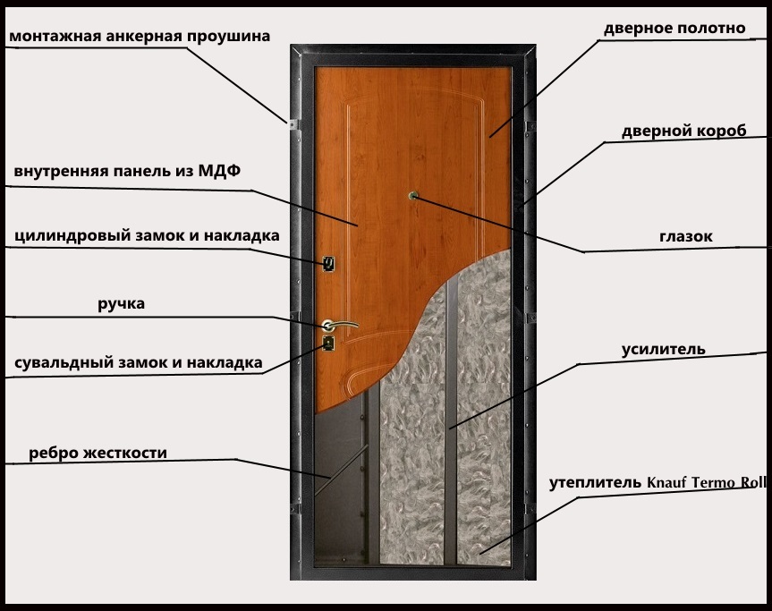 Необходимые элементы в конструкции входной металлической двери. Двери входные как правильно называются элементы для дверей. Металлическая дверь как пишется. Правила входа двери официальный сайт.