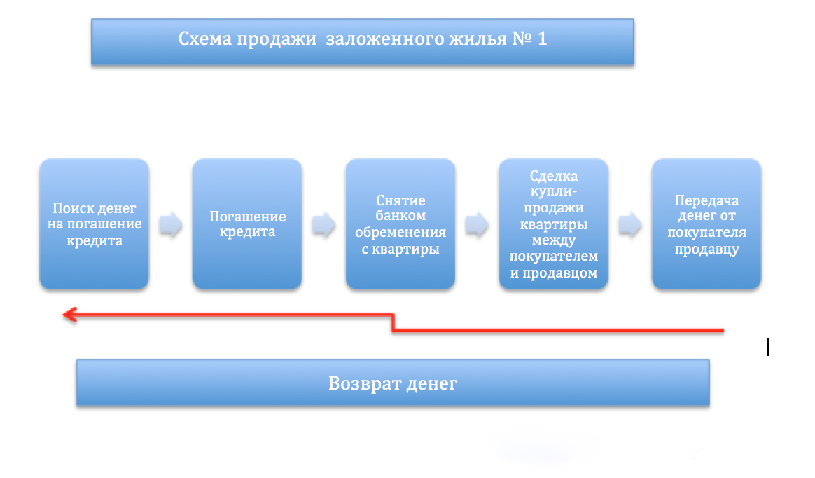 Продажа квартиры в залоге у банка схема сделки