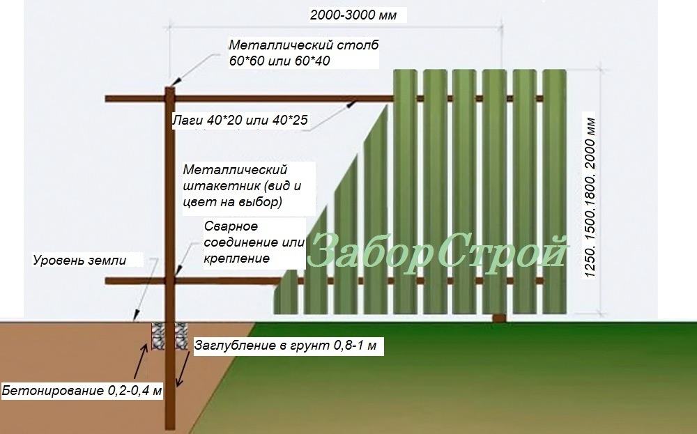 Какое расстояние делать между штакетником. Схема монтажа металлического штакетника. Лаги для штакетника металлического. Забор из евроштакетника 1.8 м схема. Крепление металлического штакетника.