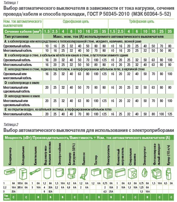 Автоматический выключатель по сечению. Выбор автоматического выключателя по сечению кабеля таблица. Таблица выбора номинального тока автоматического выключателя. Таблица выбора автоматического выключателя от сечения кабеля. Таблица сечения кабеля и автоматов.