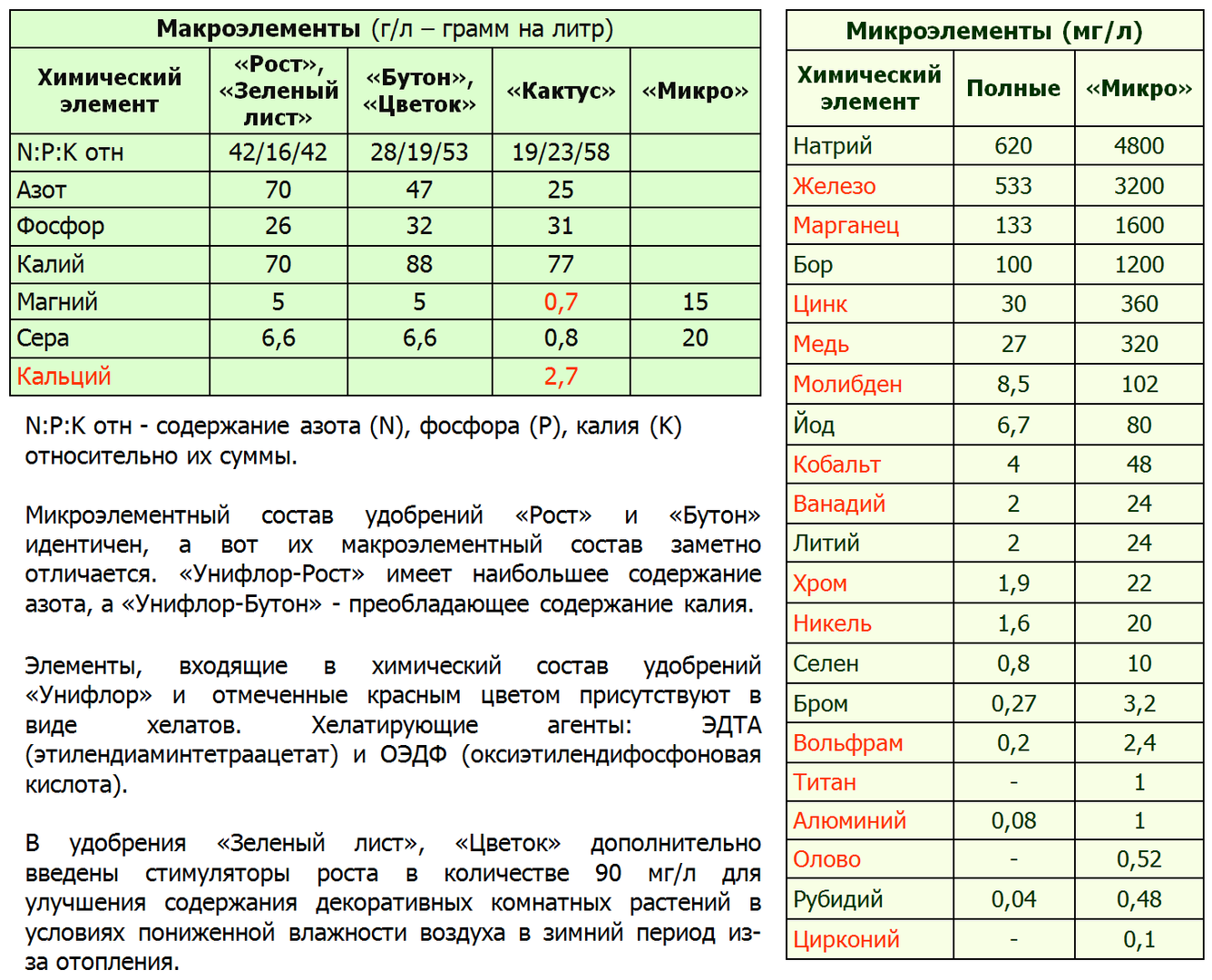 Состав микроэлементов овощного супа