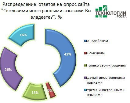 Опрос язык. Опрос иностранные языки. Анализ рынка языковых школ. Рынок иностранных языков анализ. Рынок английского языка в России.